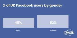 Facebook usage statistics | CyberCrew