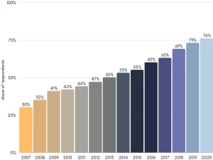 Online banking penetration in Great Britain | CyberCrew