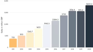 Video Games Sales Statistics UK | CyberCrew