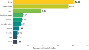 Chart: UK video games industry levels up in 2016