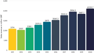 Chart: UK video games industry levels up in 2016